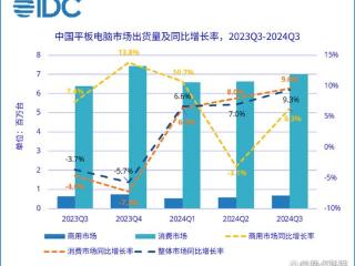 苹果成最大输家！华为平板国内市场份额排第一，小米原地踏步