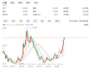 小米集团最新股价28.3港元创三年新高，雷军：造车很苦