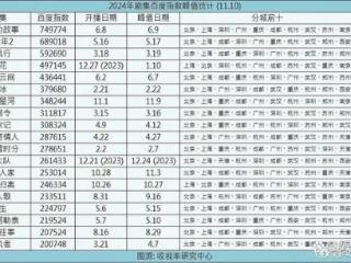 《永夜星河》热度飙升，年度排名晋升至第六