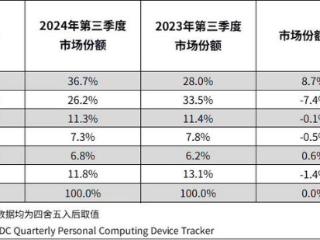 IDC：2024年Q3华为在国内平板电脑市场再次击败苹果