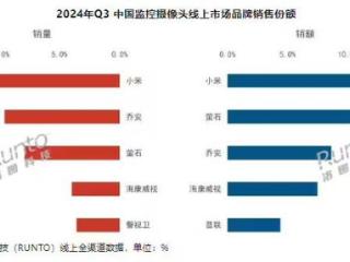 小米第一，苹果入局！家用智能摄像头爆发了？