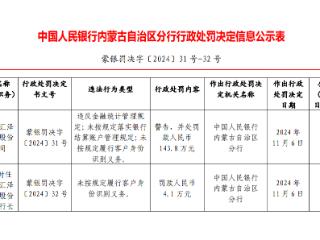 因违反金融统计管理规定，鄂托克旗汇泽村镇银行被罚143万元