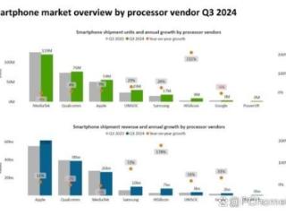 全球Q3手机芯片出货：海思增长幅度遥遥领先