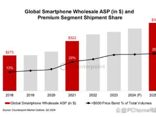 2024年全球手机售价上涨3%，明年还将再度上涨5%