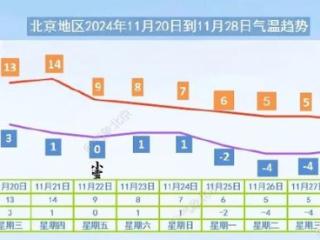 北京今明两天晴天当道气温有所回升