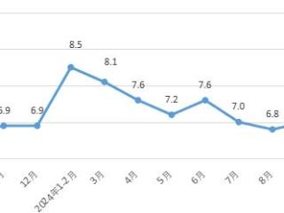 2024年1-10月河北省规模以上工业生产增长7.0%