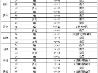 山西最新天气预报：明后天气温小幅波动