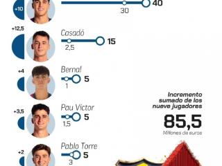 弗里克执教巴萨以来，9名年轻球员身价总计上涨8550万欧