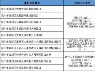 抚州新增一批电子警察设备！