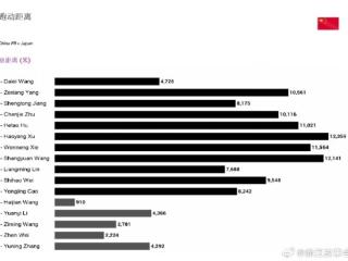 徐江分享国足战日本跑动数据：6人跑动距离超万米，徐皓阳最多