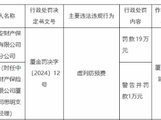 涉虚列多项业务费用等，平安财险厦门公司合并被罚116万元