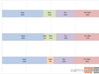 苹果iPhone 16标准版最畅销 Pro Max排第二