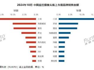 洛图科技：2024年10月中国监控摄像头线上销量同比增长