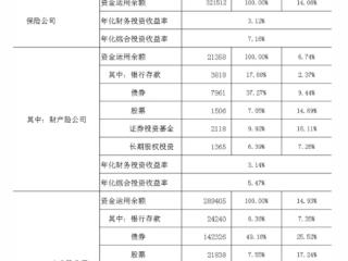 险资三季度业绩出炉！ 财务投资收益率近一年来首超3%