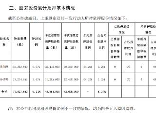 拉卡拉：4269.5万股股份被质押，占公司总股本的5.34%