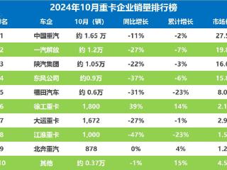 10月重卡销量战报：“银十”变“铁十”，多家车企掉队严重