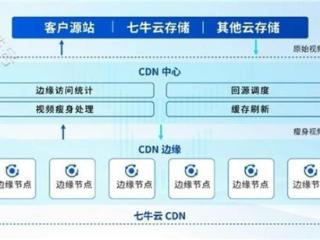 七牛智能CDN视频优化方案，展现企业长期价值