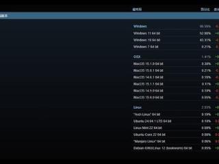 windows11市场普及程度持续上升