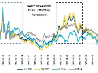 被集中上报的创业板50ETF为什么备受关注？