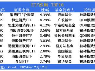 ETF市场日报 | 大消费板块全线爆发！债券型ETF交投活跃