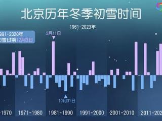 京津冀下一场雪这么难？未来降水趋势又如何