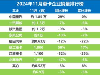 11月重卡销量战报：“五连降”后大反弹，多家车企“躺赢”