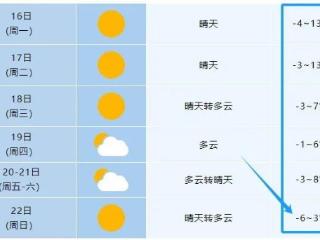 合肥气温再创新低！未来几天还要持续温度