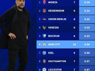 曼城11月以来场均拿到0.5分，五大联赛场均积分第6少
