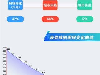 电动知士发布小米su7pro冬季城市续航测试成绩