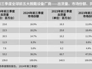 全球腕戴市场数据出炉！华为第一，领先苹果小米