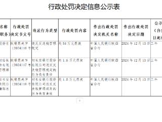 因违反反洗钱规定，长安银行被罚54万元，2员工被罚3万