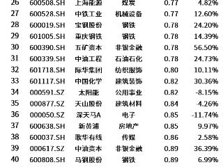 央企市值管理意见发布，破净、高股息央企公司有哪些？