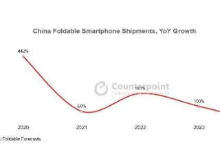 counterpoint：中国折叠屏手机市场增速放缓