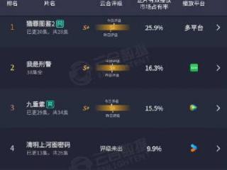 猎罪图鉴2昨日云和再创新高！！