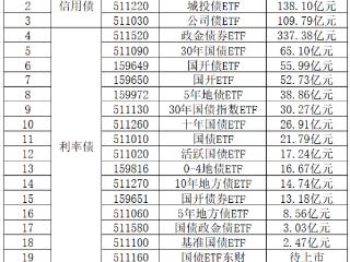 海富通基金成为首家债券ETF合计规模突破500亿基金公司