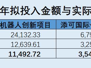 科沃斯十亿元募集额到位即买八亿元理财 项目投入未达预期遭延期