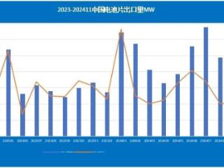 2024年11月电池片出口量环比上升13.0%