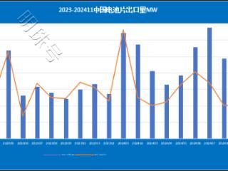 2024年11月光伏组件出口量环比下降19.8%