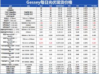 Gessey：12月30日每日光伏市场行情-硅片订单成交转暖