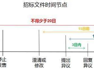 干货收藏！政府采购全流程需注意的时间节点