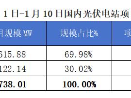 2025年1月1-10日EPC光伏项目情况分析报告