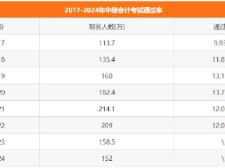 乐考网||中级会计三科合格率有多少？