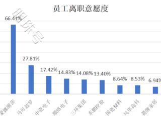 数读家居丨陶卫行业的招聘和离职意愿度大调查→