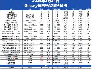 聚焦Gessey2月24日每日光伏市场行情