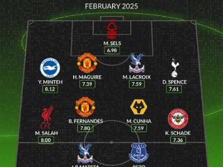 whoscored英超2月最佳阵：萨拉赫、B费领衔，马奎尔、库尼亚在列