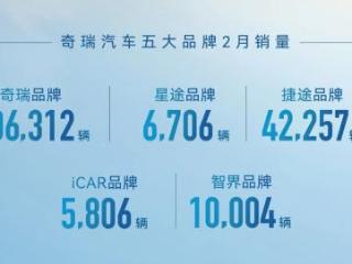 同比增长高达31%，奇瑞汽车2月销量激增，集团销量超18万