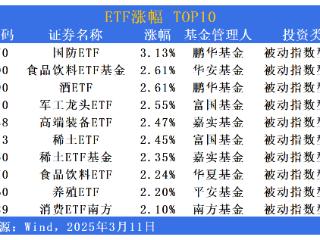 ETF市场日报 | 国防ETF领涨！美股相关ETF大幅回调