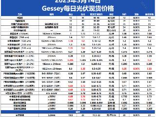 Gessey：3月14日每日光伏市场行情发布