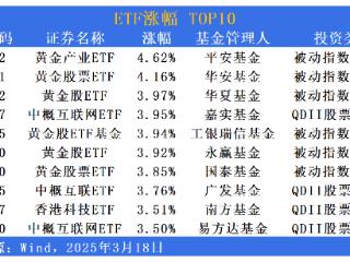 ETF市场日报 | 中概板块反弹！黄金产业相关ETF表现亮眼