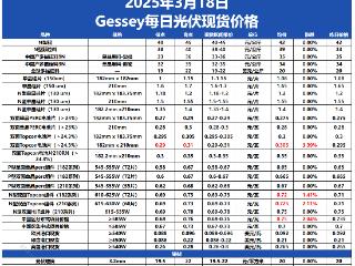 光伏涨价潮蔓延！Topcon电池涨3.39%领跑，4月订单或再刷新高！